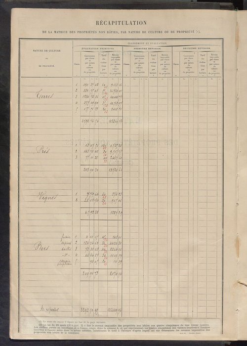 Tableau présentant les augmentations et les diminutions survenues dans la matière imposable ; récapitulation ; table alphabétique des propriétaires ; matrice des propriétés non bâties, fol. 1 à 500.