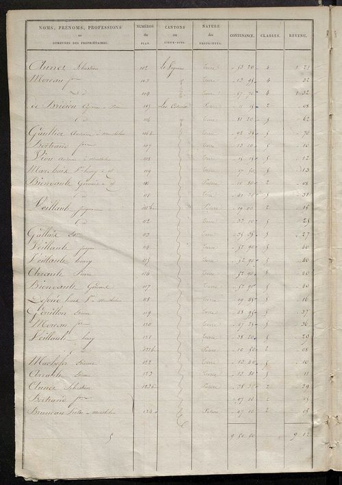 Etats de sections des propriétés non bâties et bâties .