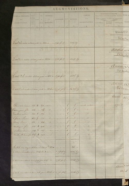Récapitulation des contenances et des revenus imposables, 1828 ; registre présentant les augmentations et les diminutions survenues dans les contenances et les revenus portés sur les matrices cadastrales, 1830-1887; matrice des propriétés foncières, fol. 
