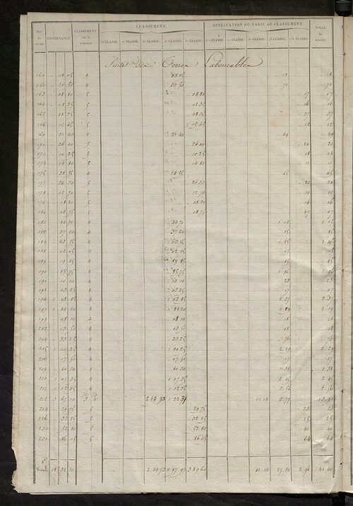 Relevé des numéros de propriétés non bâties de même nature ; relevé des propriétés bâties ; récapitulation de la contenance et du revenu imposables des propriétés.