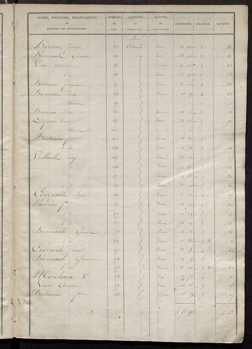 Etats de sections des propriétés non bâties et bâties .