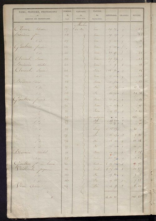 Etats de sections des propriétés non bâties et bâties .