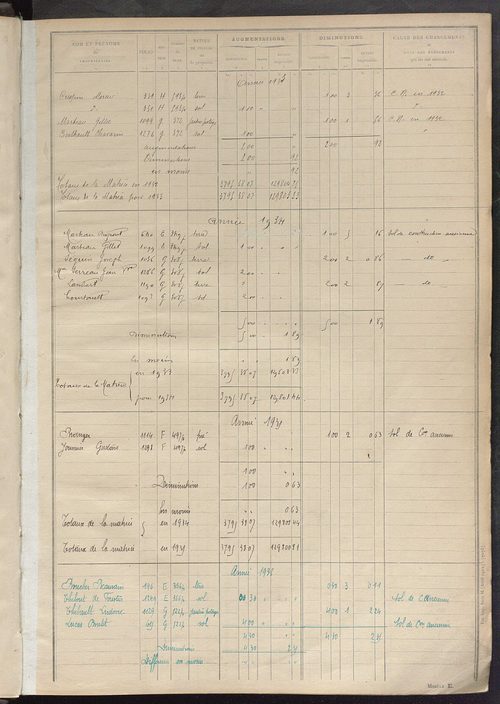 Tableau présentant les augmentations et les diminutions survenues dans la matière imposable ; récapitulation ; table alphabétique des propriétaires ; matrice des propriétés non bâties, fol. 1 à 500.