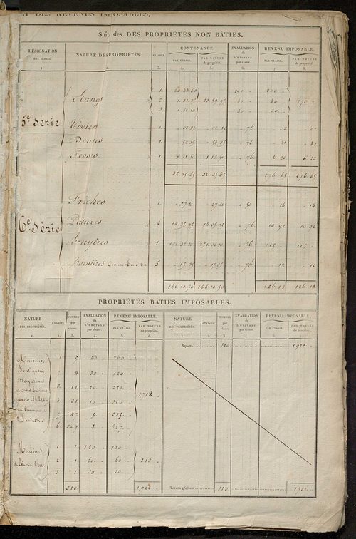 Récapitulation des contenances et des revenus imposables, 1828 ; registre présentant les augmentations et les diminutions survenues dans les contenances et les revenus portés sur les matrices cadastrales, 1830-1887; matrice des propriétés foncières, fol. 