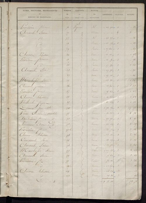 Etats de sections des propriétés non bâties et bâties .