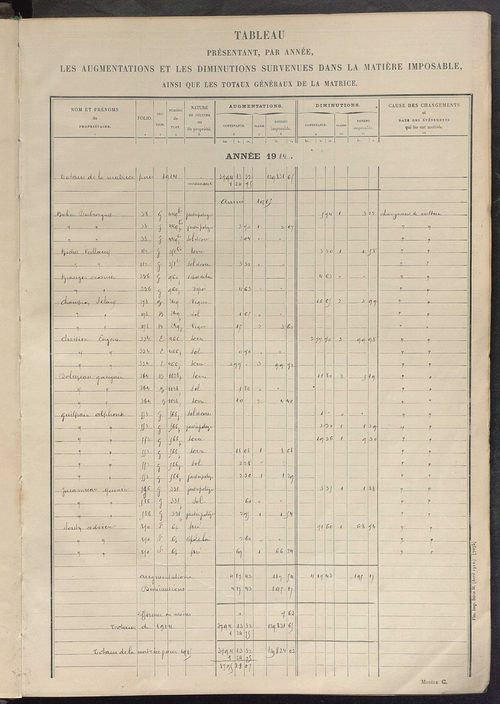 Tableau présentant les augmentations et les diminutions survenues dans la matière imposable ; récapitulation ; table alphabétique des propriétaires ; matrice des propriétés non bâties, fol. 1 à 500.