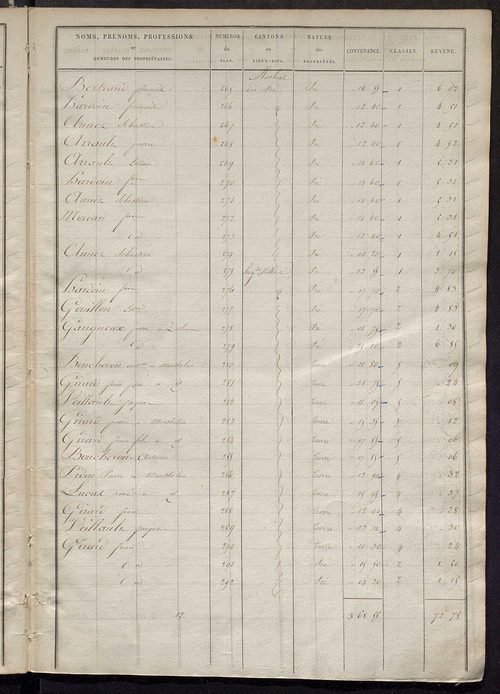 Etats de sections des propriétés non bâties et bâties .