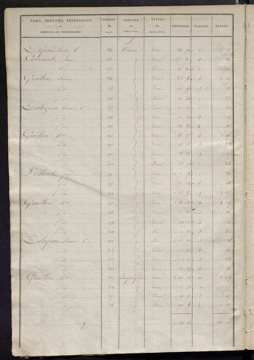Etats de sections des propriétés non bâties et bâties .
