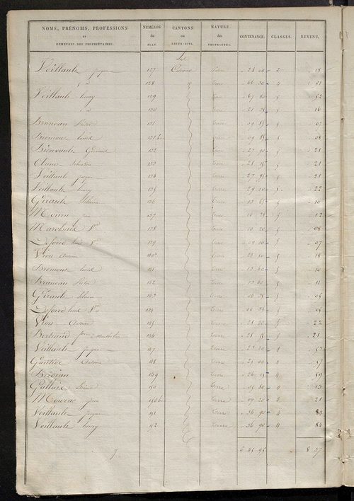 Etats de sections des propriétés non bâties et bâties .