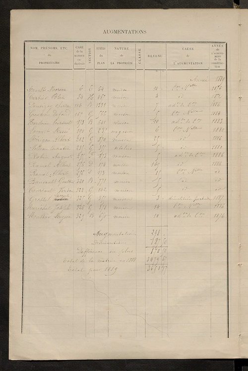 Matrice des propriétés bâties ; augmentations et diminutions, 1883-1891 ; séparation des revenus cadastraux afférents, pour l'année 1882, aux propriétés bâties et non bâties (état-balance) ; table alphabétique des propriétaires.