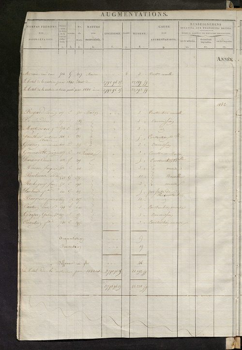 Récapitulation des contenances et des revenus imposables, 1828 ; registre présentant les augmentations et les diminutions survenues dans les contenances et les revenus portés sur les matrices cadastrales, 1830-1887; matrice des propriétés foncières, fol. 
