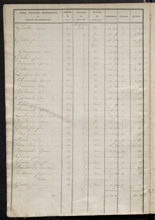 Etats de sections des propriétés non bâties et bâties .