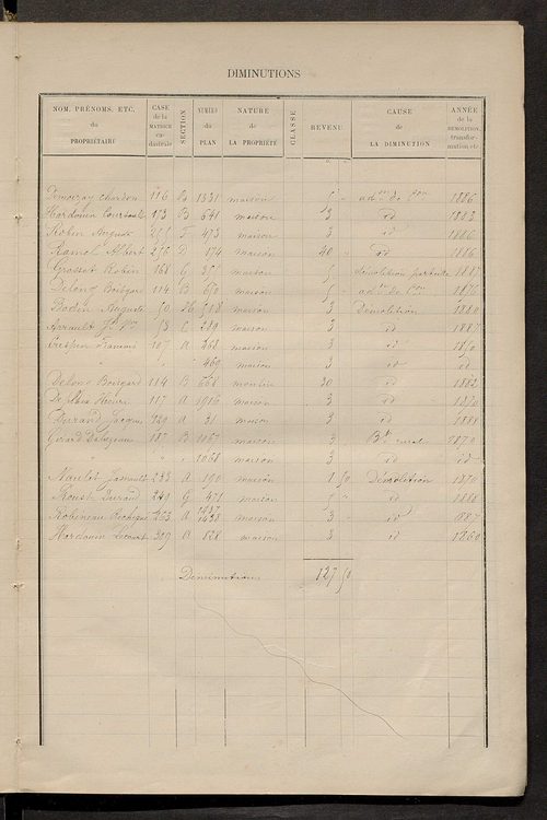Matrice des propriétés bâties ; augmentations et diminutions, 1883-1891 ; séparation des revenus cadastraux afférents, pour l'année 1882, aux propriétés bâties et non bâties (état-balance) ; table alphabétique des propriétaires.