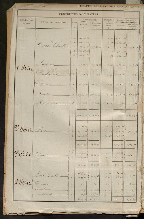 Récapitulation des contenances et des revenus imposables, 1828 ; registre présentant les augmentations et les diminutions survenues dans les contenances et les revenus portés sur les matrices cadastrales, 1830-1887; matrice des propriétés foncières, fol. 