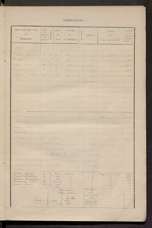 Matrice des propriétés bâties ; augmentations et diminutions, 1883-1891 ; séparation des revenus cadastraux afférents, pour l'année 1882, aux propriétés bâties et non bâties (état-balance) ; table alphabétique des propriétaires.