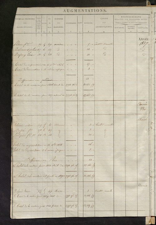 Récapitulation des contenances et des revenus imposables, 1828 ; registre présentant les augmentations et les diminutions survenues dans les contenances et les revenus portés sur les matrices cadastrales, 1830-1887; matrice des propriétés foncières, fol. 
