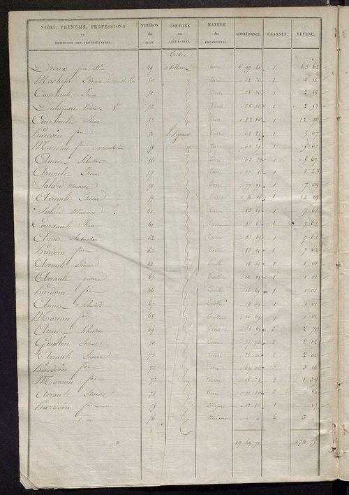 Etats de sections des propriétés non bâties et bâties .