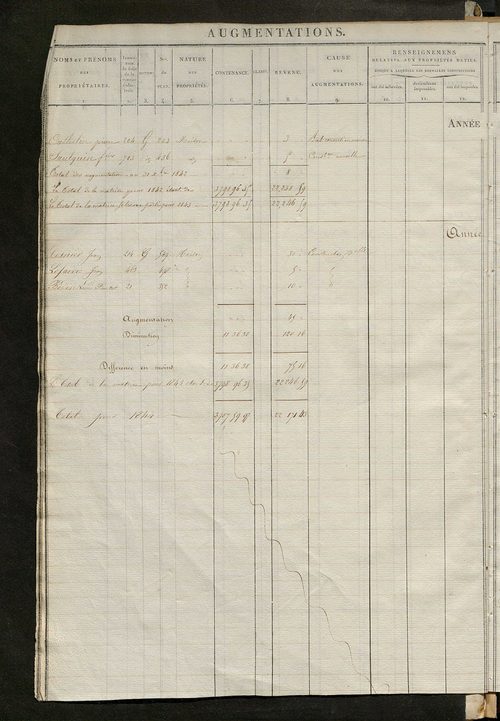 Récapitulation des contenances et des revenus imposables, 1828 ; registre présentant les augmentations et les diminutions survenues dans les contenances et les revenus portés sur les matrices cadastrales, 1830-1887; matrice des propriétés foncières, fol. 