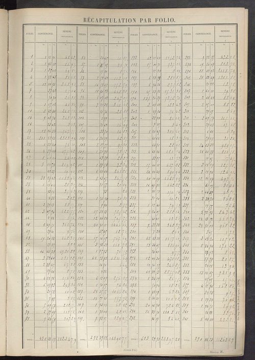 Tableau présentant les augmentations et les diminutions survenues dans la matière imposable ; récapitulation ; table alphabétique des propriétaires ; matrice des propriétés non bâties, fol. 1 à 500.