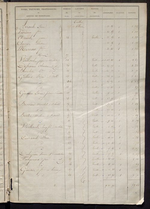 Etats de sections des propriétés non bâties et bâties .