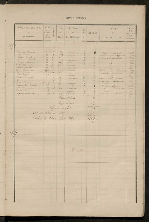 Matrice des propriétés bâties ; augmentations et diminutions, 1883-1891 ; séparation des revenus cadastraux afférents, pour l'année 1882, aux propriétés bâties et non bâties (état-balance) ; table alphabétique des propriétaires.