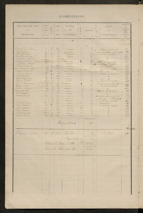 Matrice des propriétés bâties ; augmentations et diminutions, 1883-1891 ; séparation des revenus cadastraux afférents, pour l'année 1882, aux propriétés bâties et non bâties (état-balance) ; table alphabétique des propriétaires.