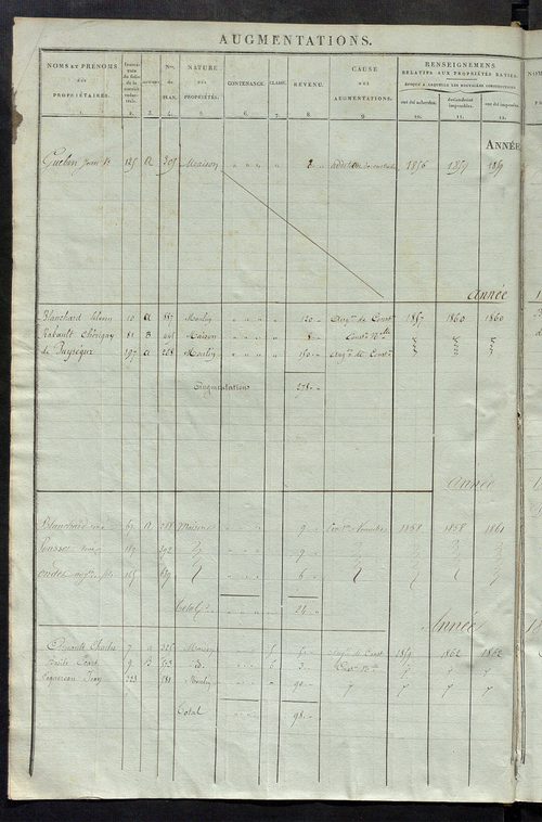 matrice des propriétés foncières ; registre présentant les augmentations et les diminutions survenues dans les contenances et les revenus portés sur les matrices cadastrales, 1837-1914 ; récapitulation des contenances et des revenus imposables, 1835 ; tab