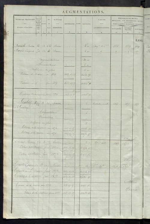 matrice des propriétés foncières ; registre présentant les augmentations et les diminutions survenues dans les contenances et les revenus portés sur les matrices cadastrales, 1837-1914 ; récapitulation des contenances et des revenus imposables, 1835 ; tab