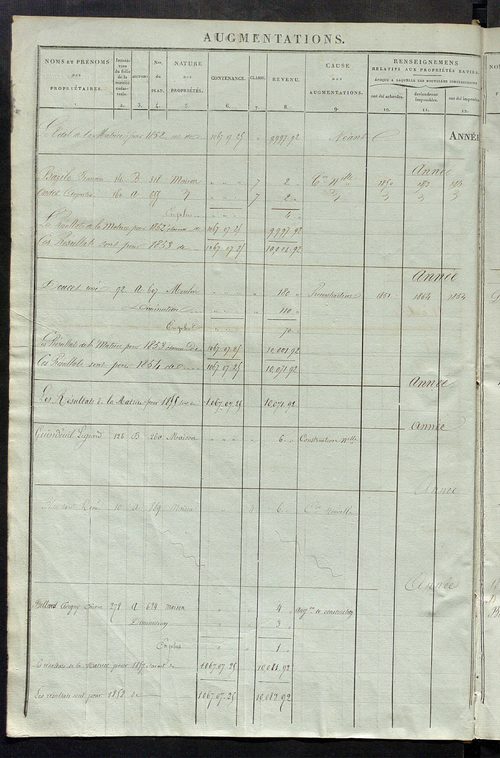 matrice des propriétés foncières ; registre présentant les augmentations et les diminutions survenues dans les contenances et les revenus portés sur les matrices cadastrales, 1837-1914 ; récapitulation des contenances et des revenus imposables, 1835 ; tab
