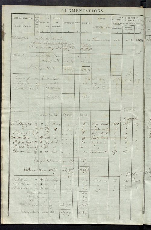 matrice des propriétés foncières ; registre présentant les augmentations et les diminutions survenues dans les contenances et les revenus portés sur les matrices cadastrales, 1837-1914 ; récapitulation des contenances et des revenus imposables, 1835 ; tab