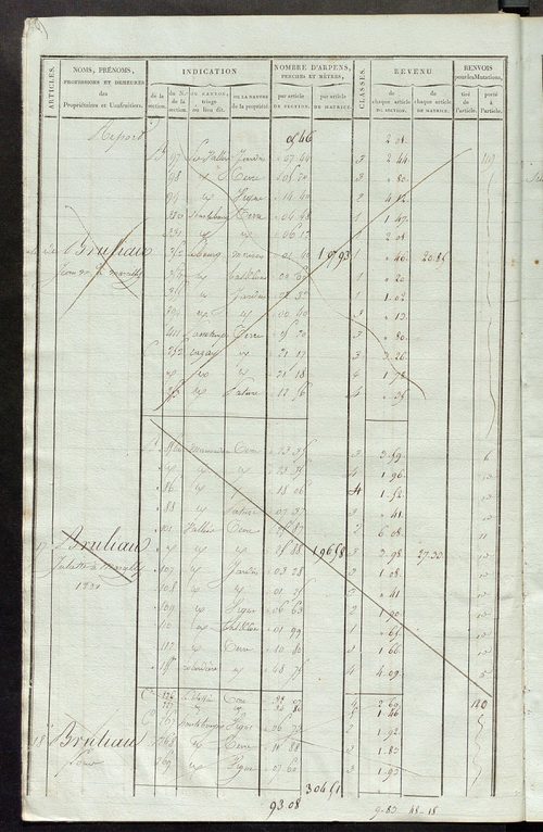 Matrice de rôle pour la contribution foncière ; matrice de rôle pour la contribution foncière et celle des portes et fenêtres.