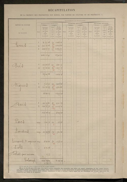 Matrice des propriétés non bâties ; tableau présentant les augmentations et les diminutions survenues dans la matière imposable ; récapitulation ; table alphabétique des propriétaires.