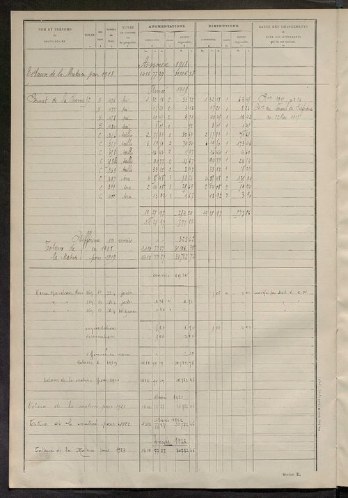 Matrice des propriétés non bâties ; tableau présentant les augmentations et les diminutions survenues dans la matière imposable ; récapitulation ; table alphabétique des propriétaires.