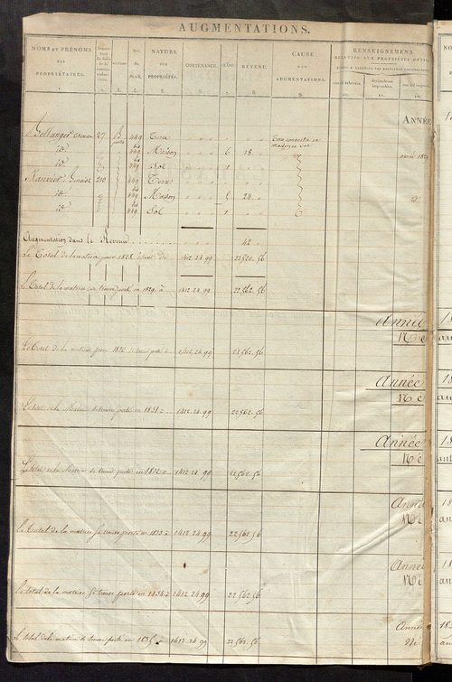 Registre présentant les augmentations et les diminutions survenues dans les contenances et les revenus portés sur les matrices cadastrales, 1829-1914 ; récapitulation des contenances et des revenus imposables, 1822 ; matrice des propriétés foncières, fol.