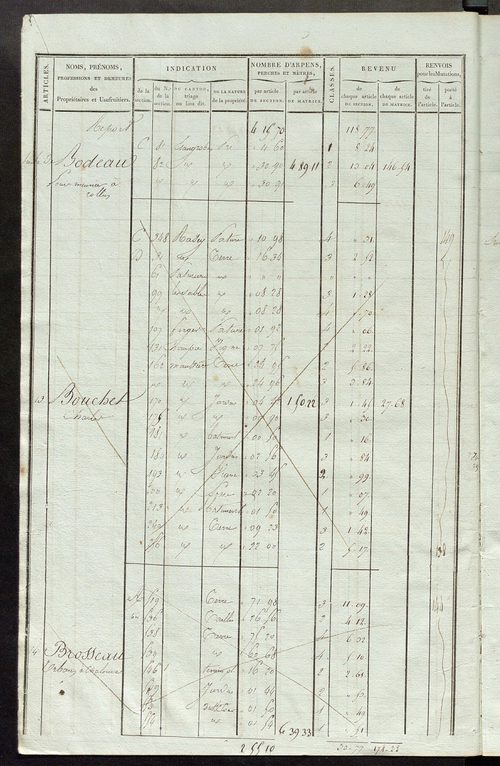 Matrice de rôle pour la contribution foncière ; matrice de rôle pour la contribution foncière et celle des portes et fenêtres.