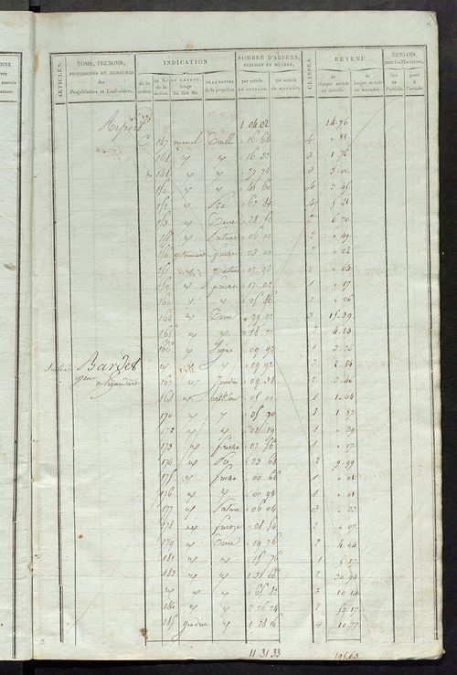Matrice de rôle pour la contribution foncière ; matrice de rôle pour la contribution foncière et celle des portes et fenêtres.