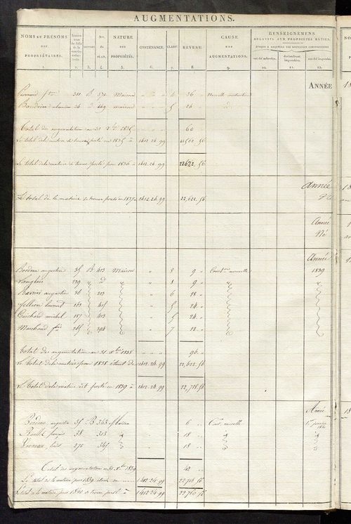 Registre présentant les augmentations et les diminutions survenues dans les contenances et les revenus portés sur les matrices cadastrales, 1829-1914 ; récapitulation des contenances et des revenus imposables, 1822 ; matrice des propriétés foncières, fol.
