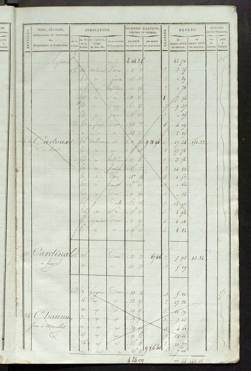 Matrice de rôle pour la contribution foncière ; matrice de rôle pour la contribution foncière et celle des portes et fenêtres.