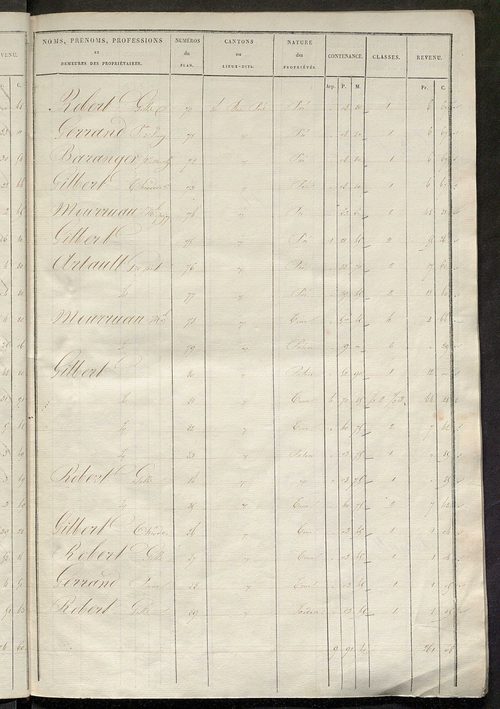 Etats de sections des propriétés non bâties et bâties ; relevé des numéros de propriétés non bâties de même nature ; relevé des propriétés bâties ; récapitulation de la contenance et du revenu imposables des propriétés.