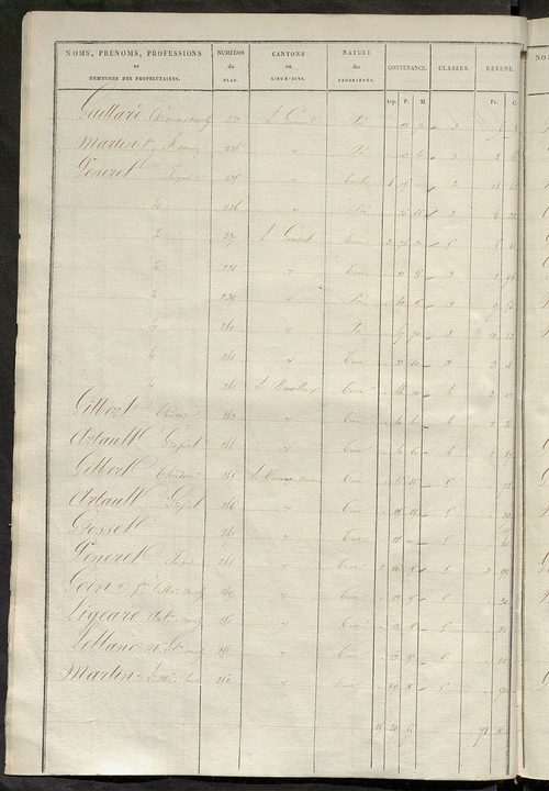 Etats de sections des propriétés non bâties et bâties ; relevé des numéros de propriétés non bâties de même nature ; relevé des propriétés bâties ; récapitulation de la contenance et du revenu imposables des propriétés.