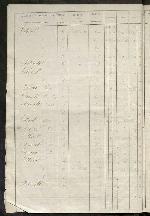 Etats de sections des propriétés non bâties et bâties ; relevé des numéros de propriétés non bâties de même nature ; relevé des propriétés bâties ; récapitulation de la contenance et du revenu imposables des propriétés.
