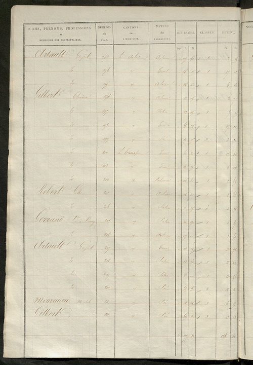 Etats de sections des propriétés non bâties et bâties ; relevé des numéros de propriétés non bâties de même nature ; relevé des propriétés bâties ; récapitulation de la contenance et du revenu imposables des propriétés.