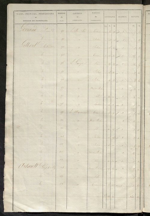 Etats de sections des propriétés non bâties et bâties ; relevé des numéros de propriétés non bâties de même nature ; relevé des propriétés bâties ; récapitulation de la contenance et du revenu imposables des propriétés.