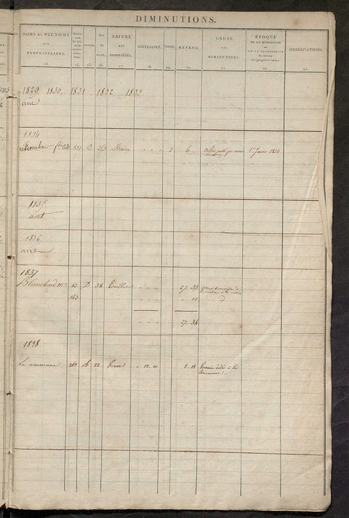 Registre présentant les augmentations et les diminutions survenues dans les contenances et les revenus portés sur les matrices cadastrales, 1829-1914 ; récapitulation des contenances et des revenus imposables, 1828 ; matrice des propriétés foncières, fol.