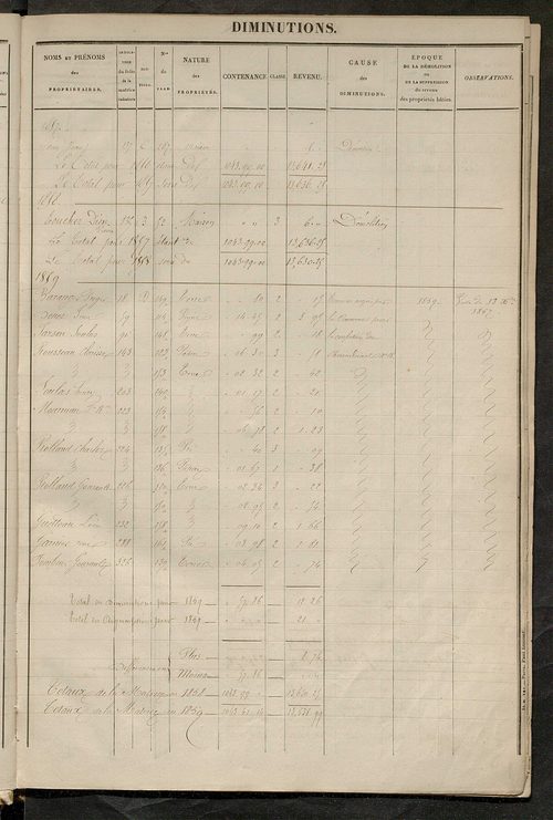 Registre présentant les augmentations et les diminutions survenues dans les contenances et les revenus portés sur les matrices cadastrales, 1829-1914 ; récapitulation des contenances et des revenus imposables, 1828 ; matrice des propriétés foncières, fol.