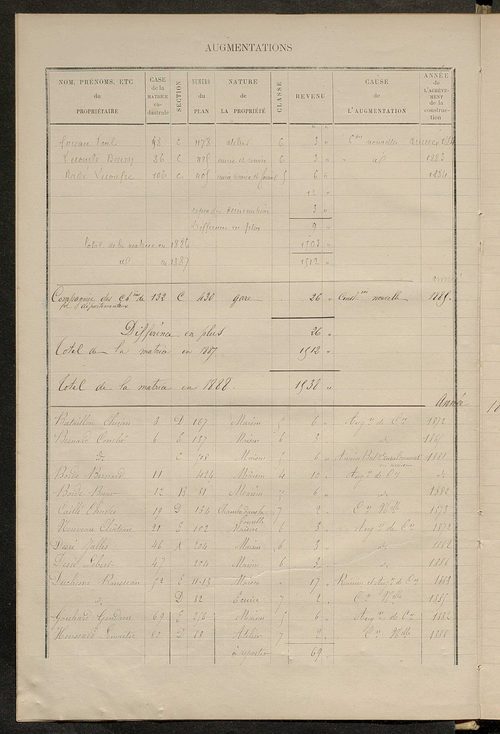 Matrice des propriétés bâties ; augmentations et diminutions, 1883-1891 ; séparation des revenus cadastraux afférents, pour l'année 1882, aux propriétés bâties et non bâties (état-balance) ; table alphabétique des propriétaires.