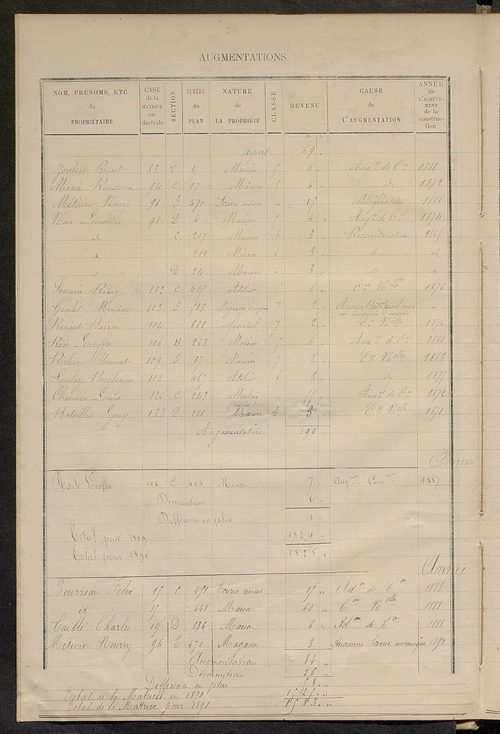 Matrice des propriétés bâties ; augmentations et diminutions, 1883-1891 ; séparation des revenus cadastraux afférents, pour l'année 1882, aux propriétés bâties et non bâties (état-balance) ; table alphabétique des propriétaires.