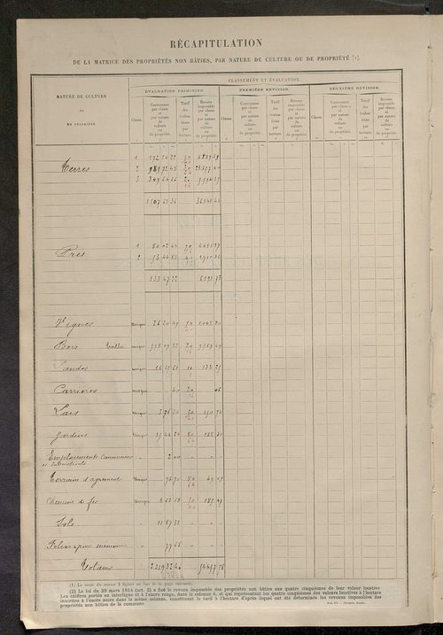 Matrice des propriétés non bâties ; tableau présentant les augmentations et les diminutions survenues dans la matière imposable ; récapitulation ; table alphabétique des propriétaires.