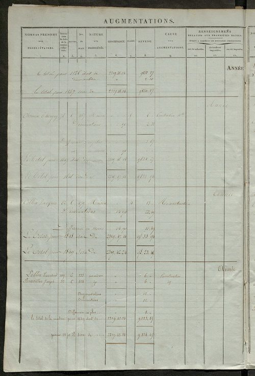 matrice des propriétés foncières ; registre présentant les augmentations et les diminutions survenues dans les contenances et les revenus portés sur les matrices cadastrales, 1837-1914 ; récapitulation des contenances et des revenus imposables, 1836 ; tab