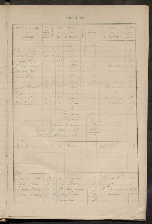 Matrice des propriétés bâties ; augmentations et diminutions, 1883-1891 ; séparation des revenus cadastraux afférents, pour l'année 1882, aux propriétés bâties et non bâties (état-balance) ; table alphabétique des propriétaires.